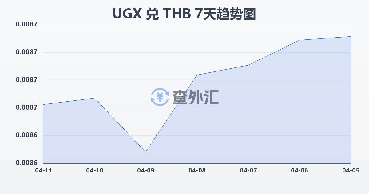 乌干达先令兑泰铢(UGX/THB)近7天汇率走势图