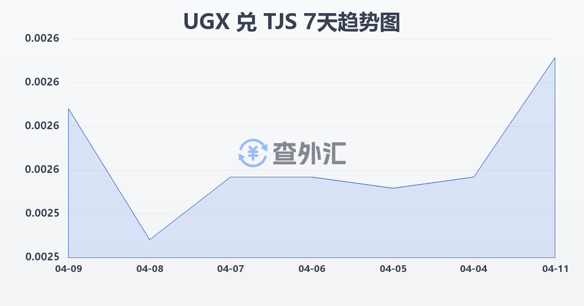 乌干达先令兑塔吉克斯坦索莫尼(UGX/TJS)近7天汇率走势图