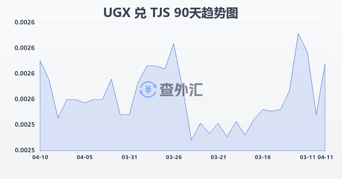 乌干达先令兑塔吉克斯坦索莫尼(UGX/TJS)近90天汇率走势图