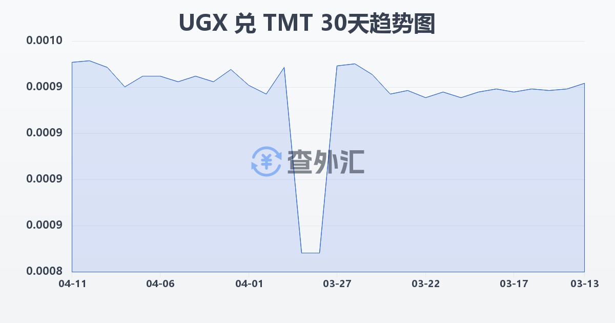 乌干达先令兑土库曼斯坦马纳特(UGX/TMT)近30天汇率走势图