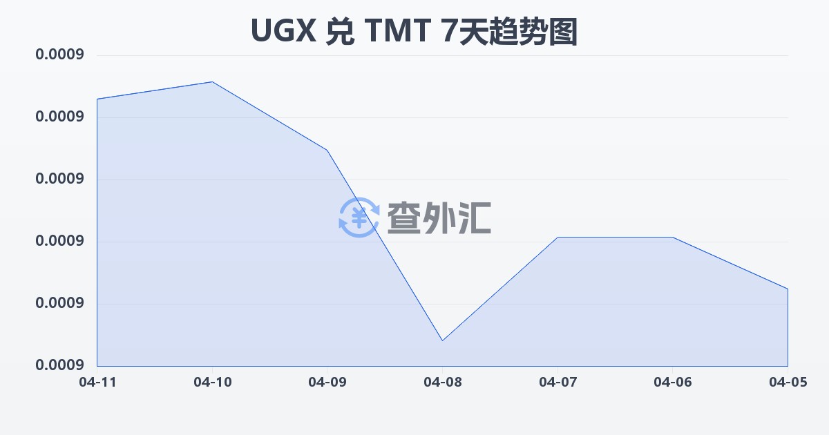 乌干达先令兑土库曼斯坦马纳特(UGX/TMT)近7天汇率走势图