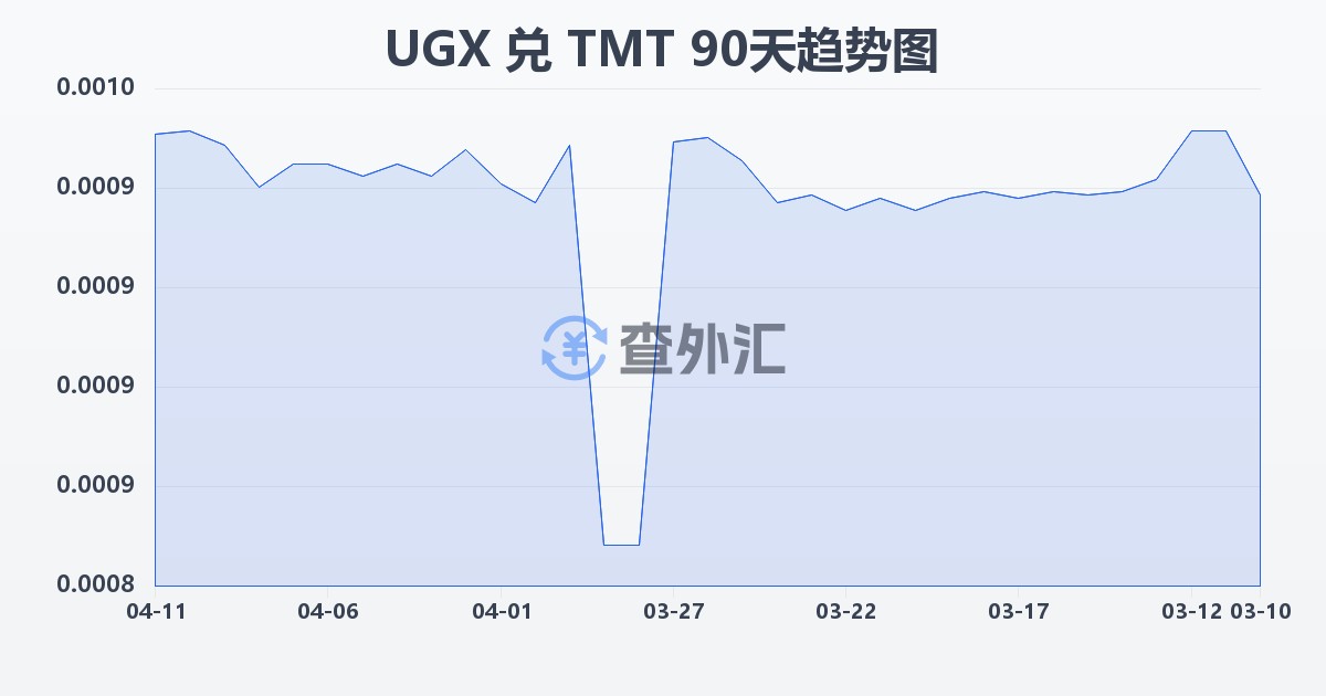 乌干达先令兑土库曼斯坦马纳特(UGX/TMT)近90天汇率走势图
