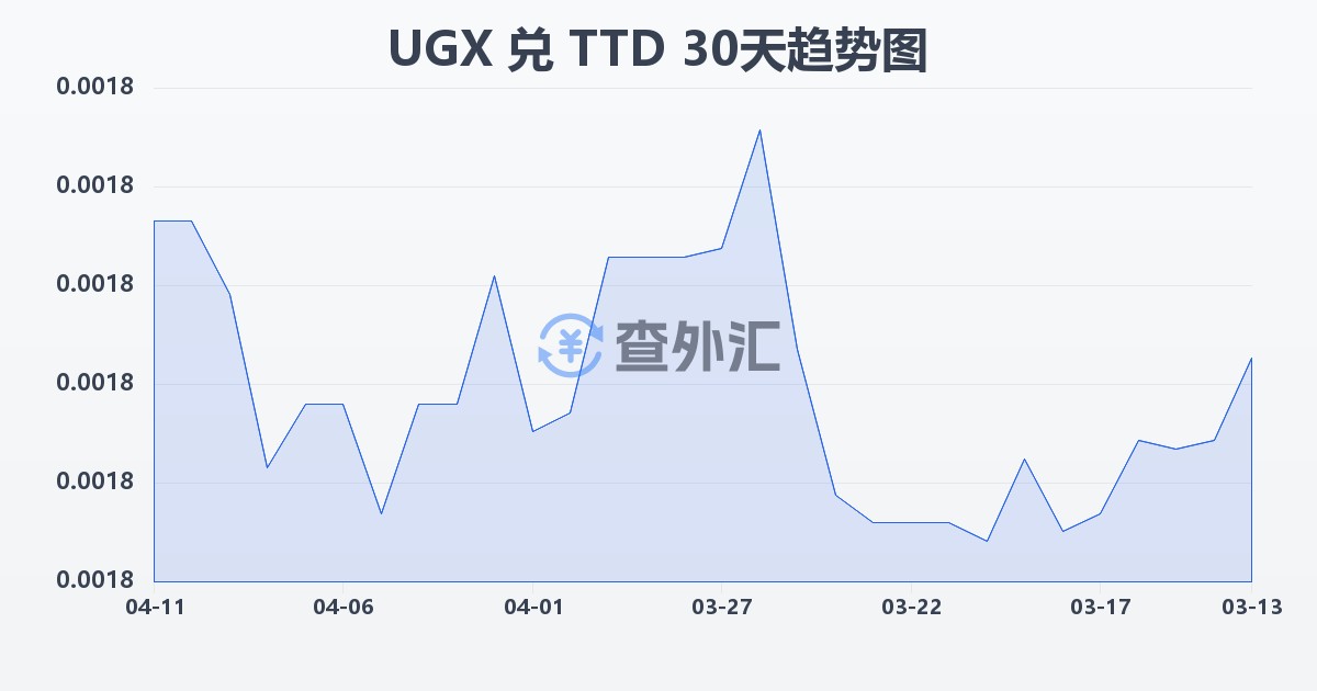 乌干达先令兑特立尼达和多巴哥元(UGX/TTD)近30天汇率走势图