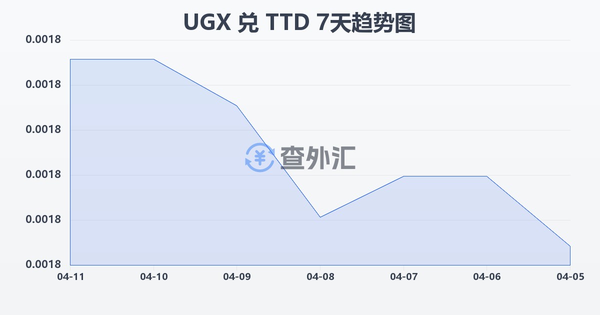 乌干达先令兑特立尼达和多巴哥元(UGX/TTD)近7天汇率走势图