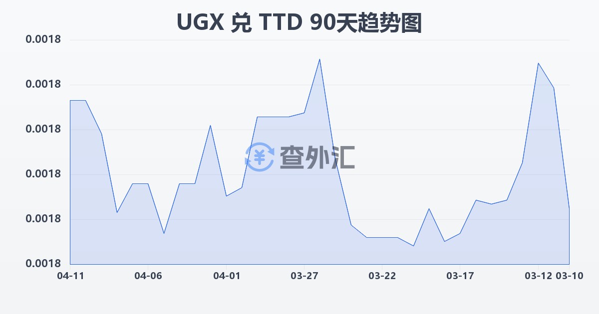 乌干达先令兑特立尼达和多巴哥元(UGX/TTD)近90天汇率走势图