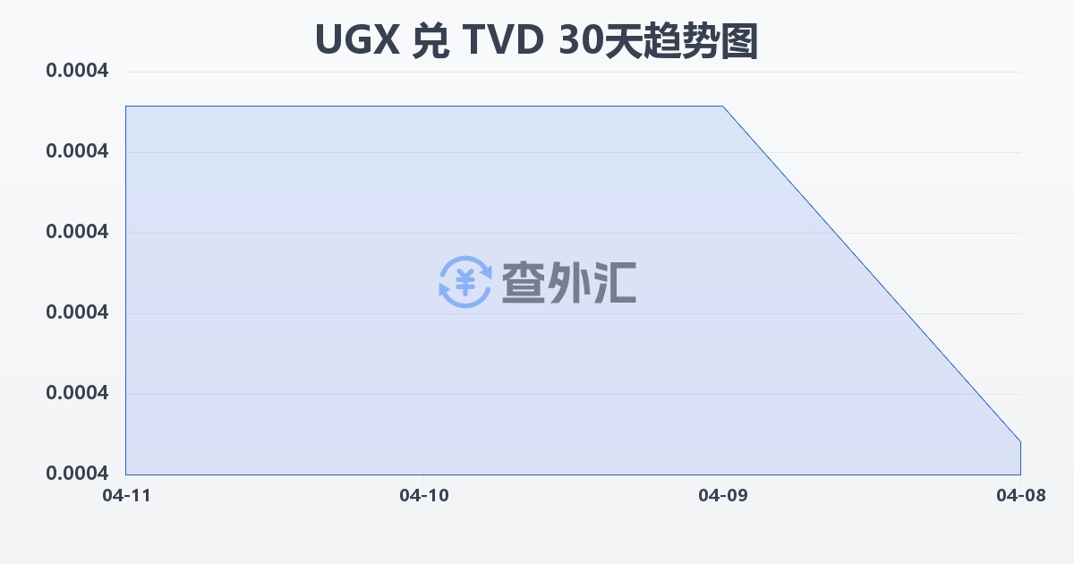 乌干达先令兑图瓦卢元(UGX/TVD)近30天汇率走势图