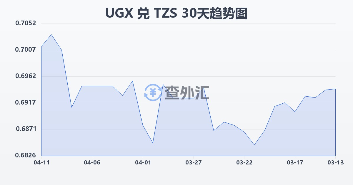 乌干达先令兑坦桑尼亚先令(UGX/TZS)近30天汇率走势图