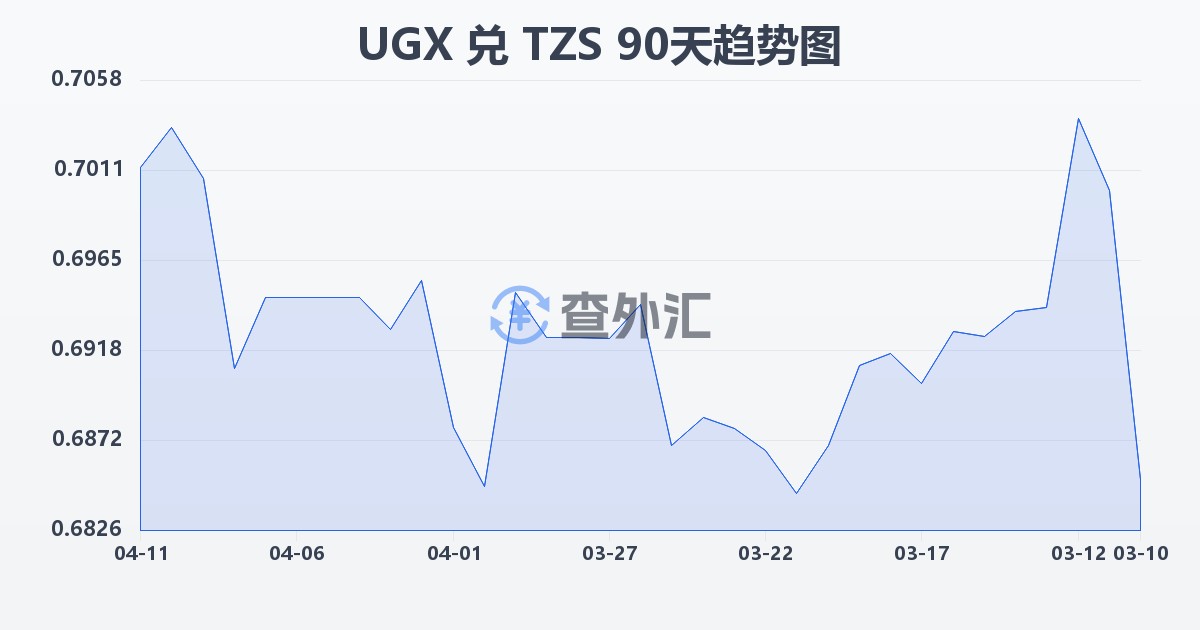 乌干达先令兑坦桑尼亚先令(UGX/TZS)近90天汇率走势图