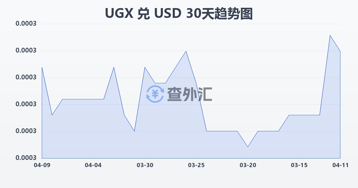 乌干达先令兑美元(UGX/USD)近30天汇率走势图