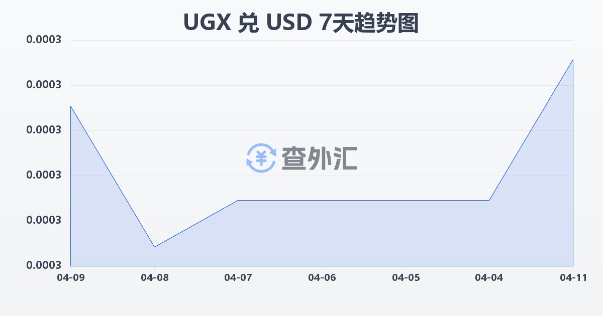 乌干达先令兑美元(UGX/USD)近7天汇率走势图