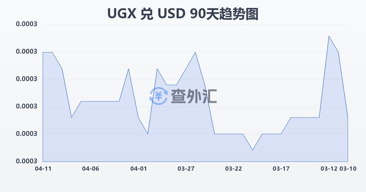 乌干达先令兑美元(UGX/USD)近90天汇率走势图