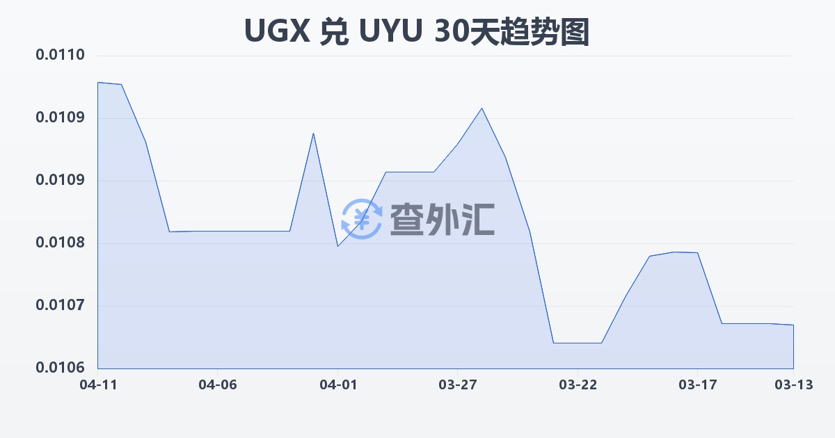 乌干达先令兑乌拉圭比索(UGX/UYU)近30天汇率走势图