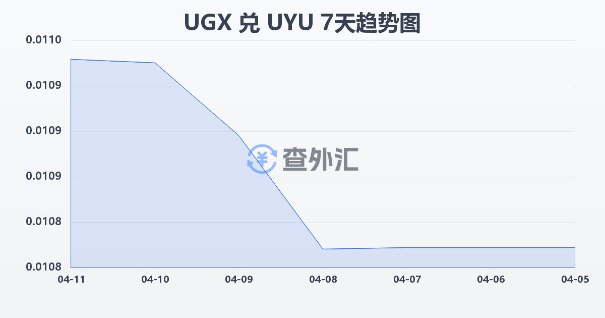 乌干达先令兑乌拉圭比索(UGX/UYU)近7天汇率走势图