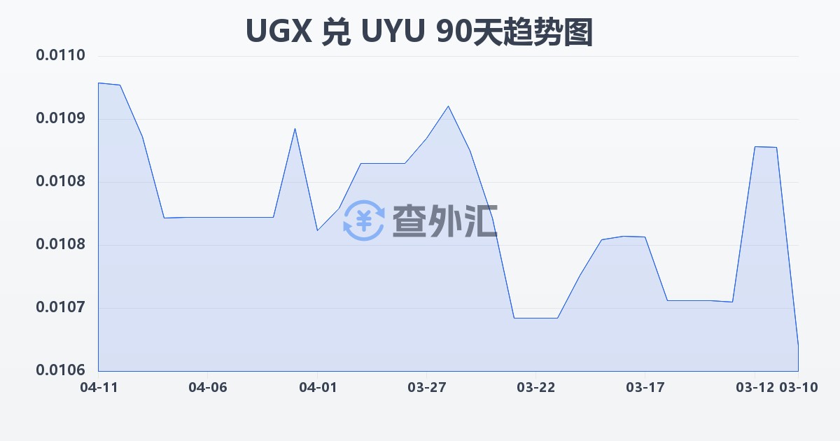 乌干达先令兑乌拉圭比索(UGX/UYU)近90天汇率走势图