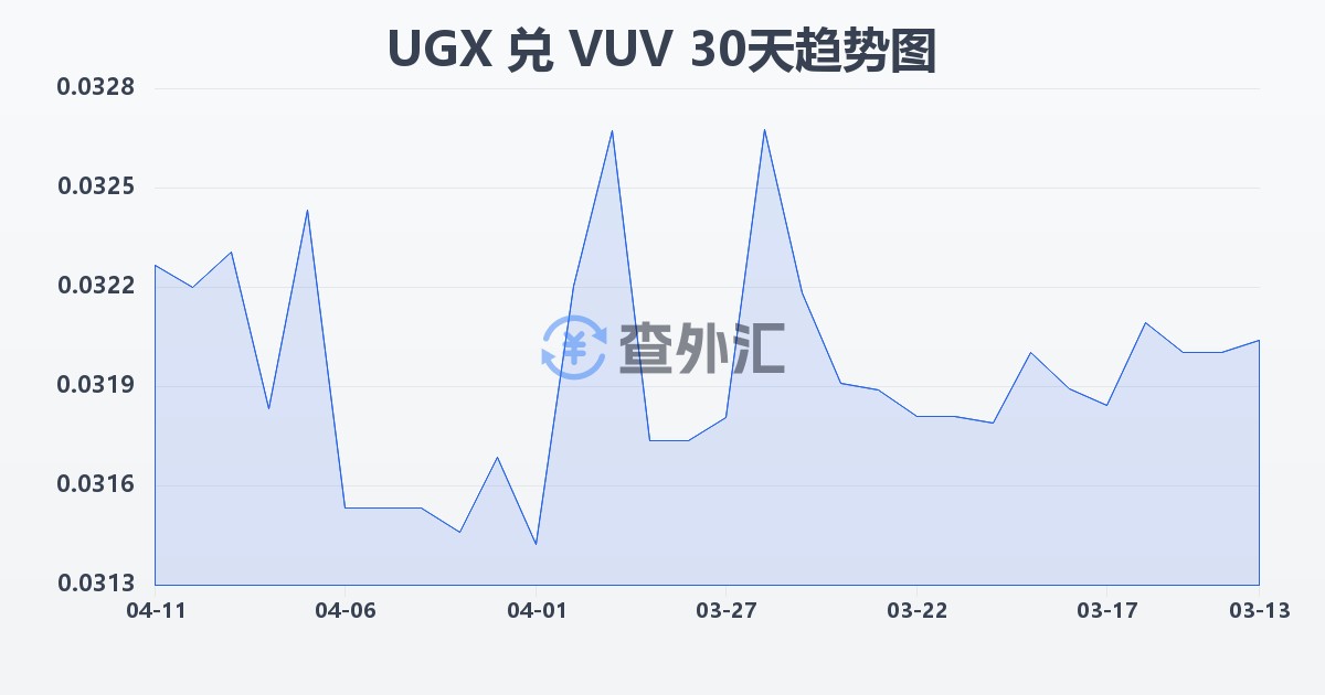 乌干达先令兑瓦努阿图瓦图(UGX/VUV)近30天汇率走势图
