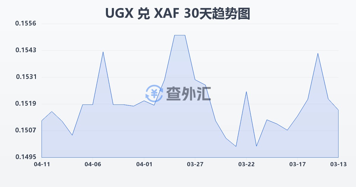 乌干达先令兑中非法郎(UGX/XAF)近30天汇率走势图