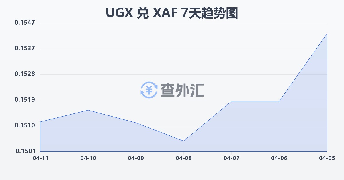 乌干达先令兑中非法郎(UGX/XAF)近7天汇率走势图