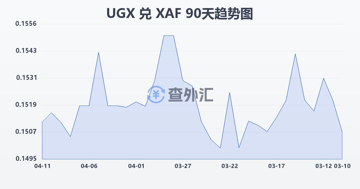 乌干达先令兑中非法郎(UGX/XAF)近90天汇率走势图