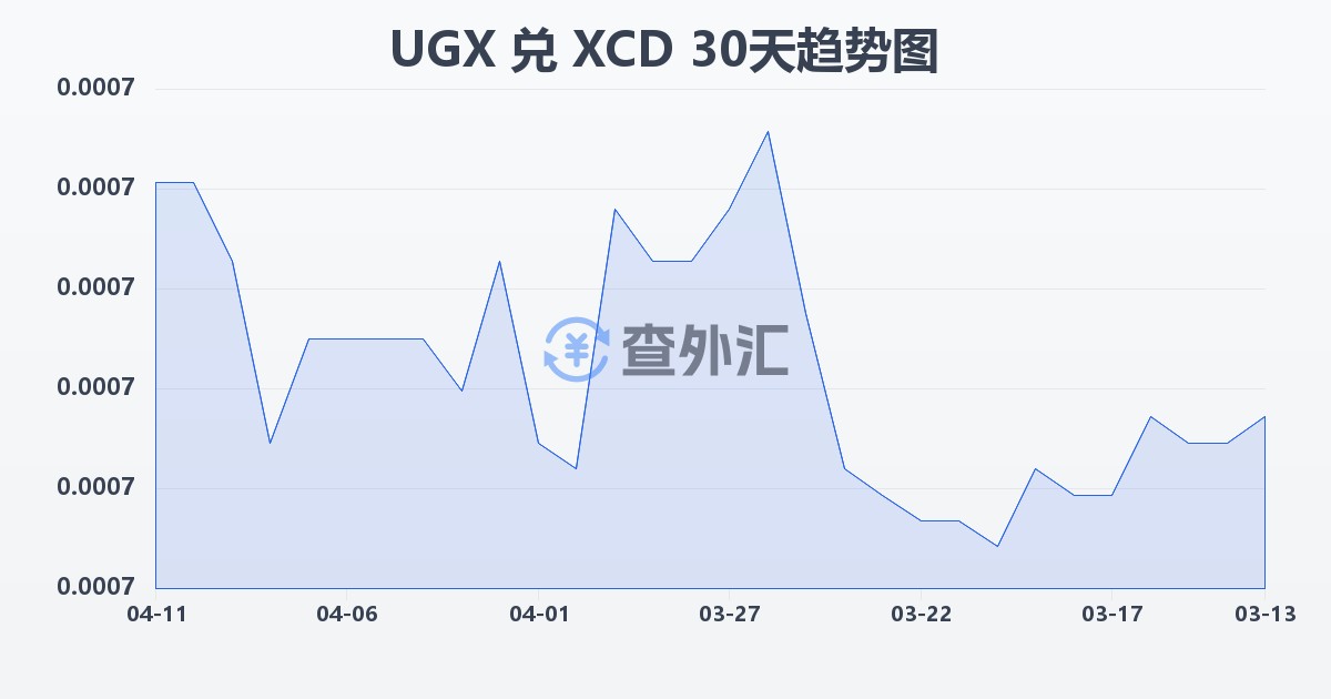 乌干达先令兑东加勒比元(UGX/XCD)近30天汇率走势图