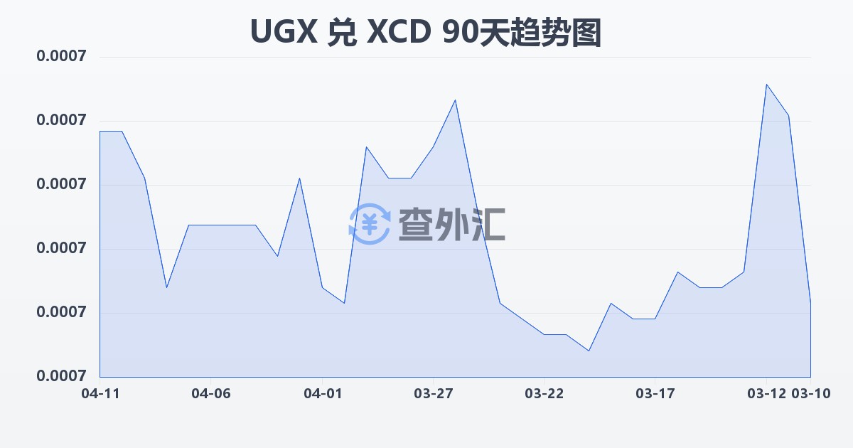 乌干达先令兑东加勒比元(UGX/XCD)近90天汇率走势图