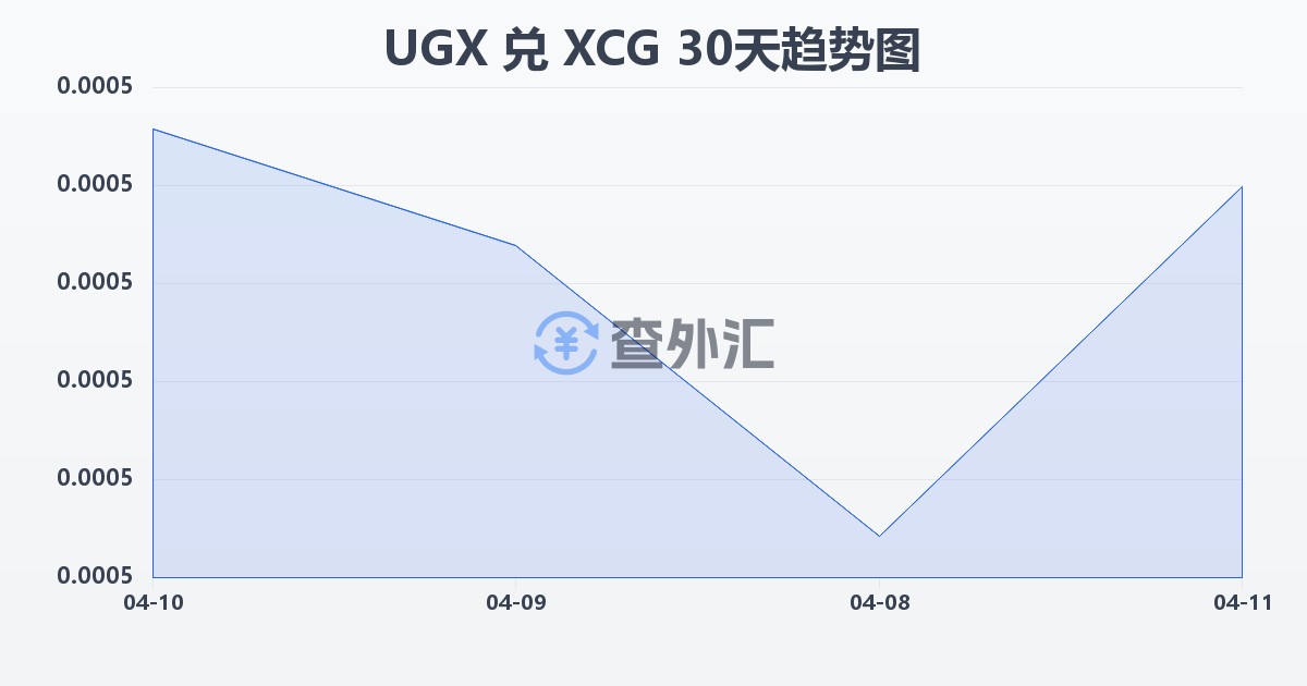 乌干达先令兑加勒比盾(UGX/XCG)近30天汇率走势图