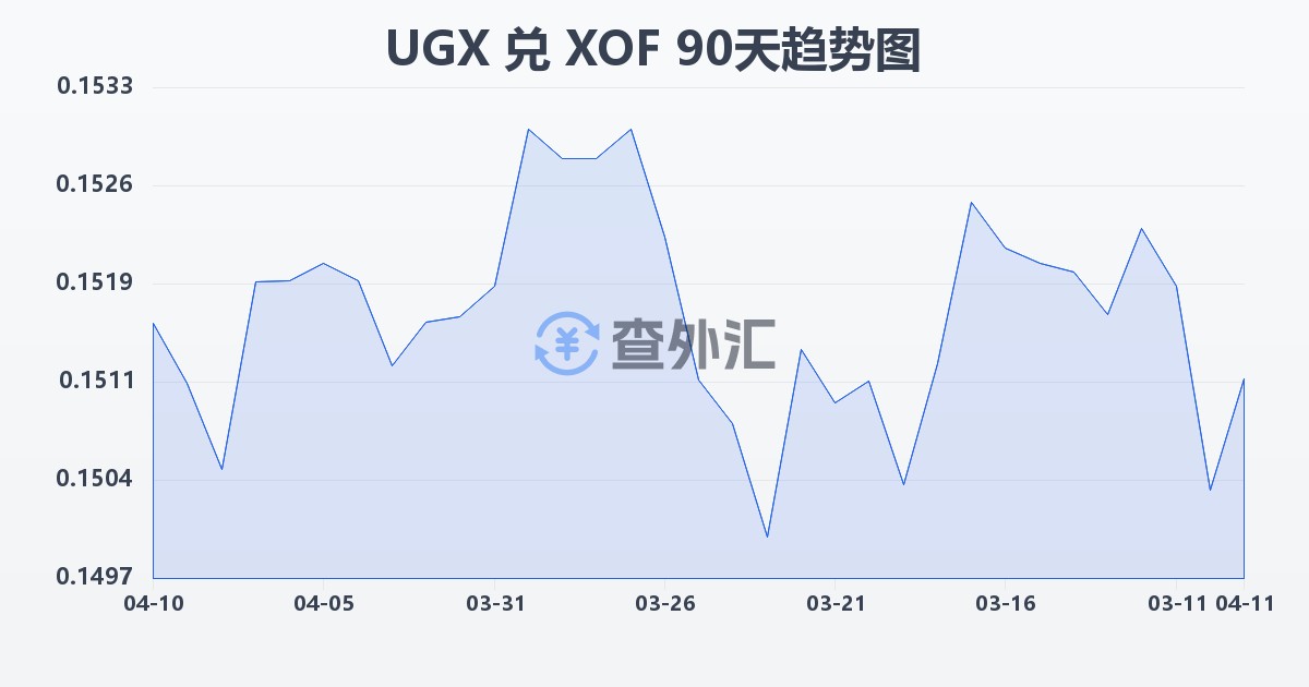 乌干达先令兑西非法郎(UGX/XOF)近90天汇率走势图
