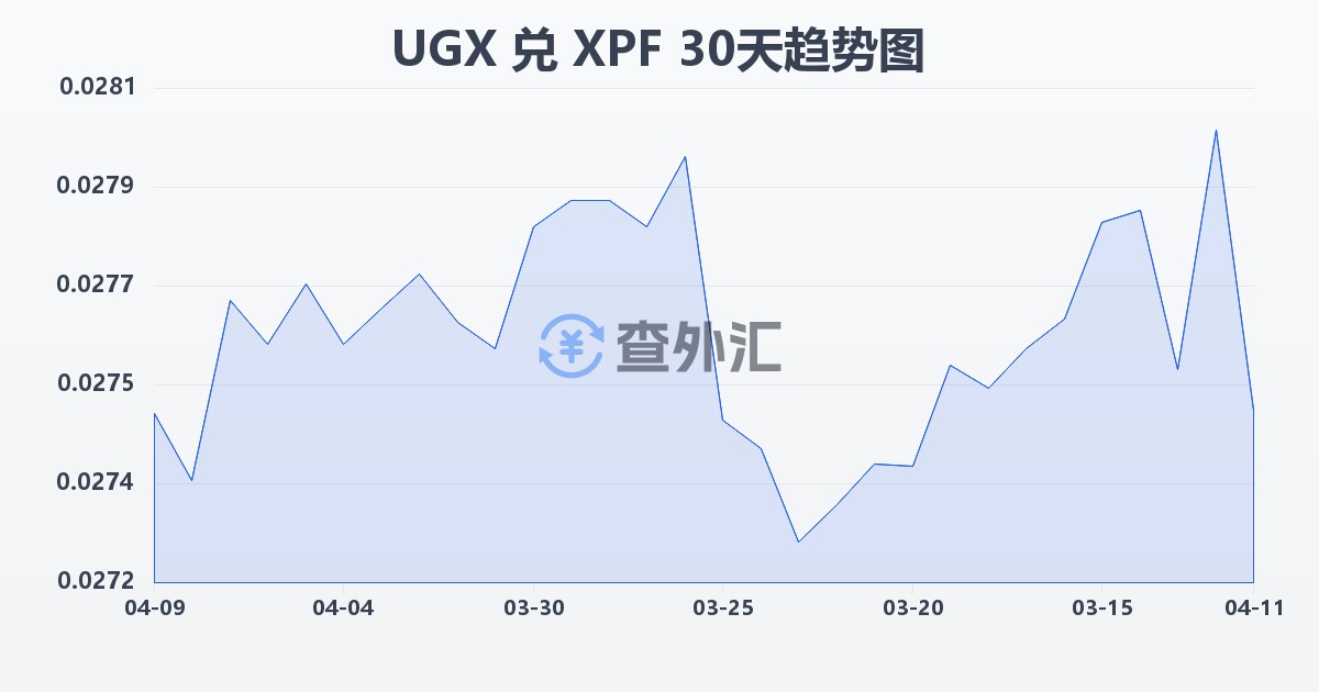 乌干达先令兑太平洋法郎(UGX/XPF)近30天汇率走势图