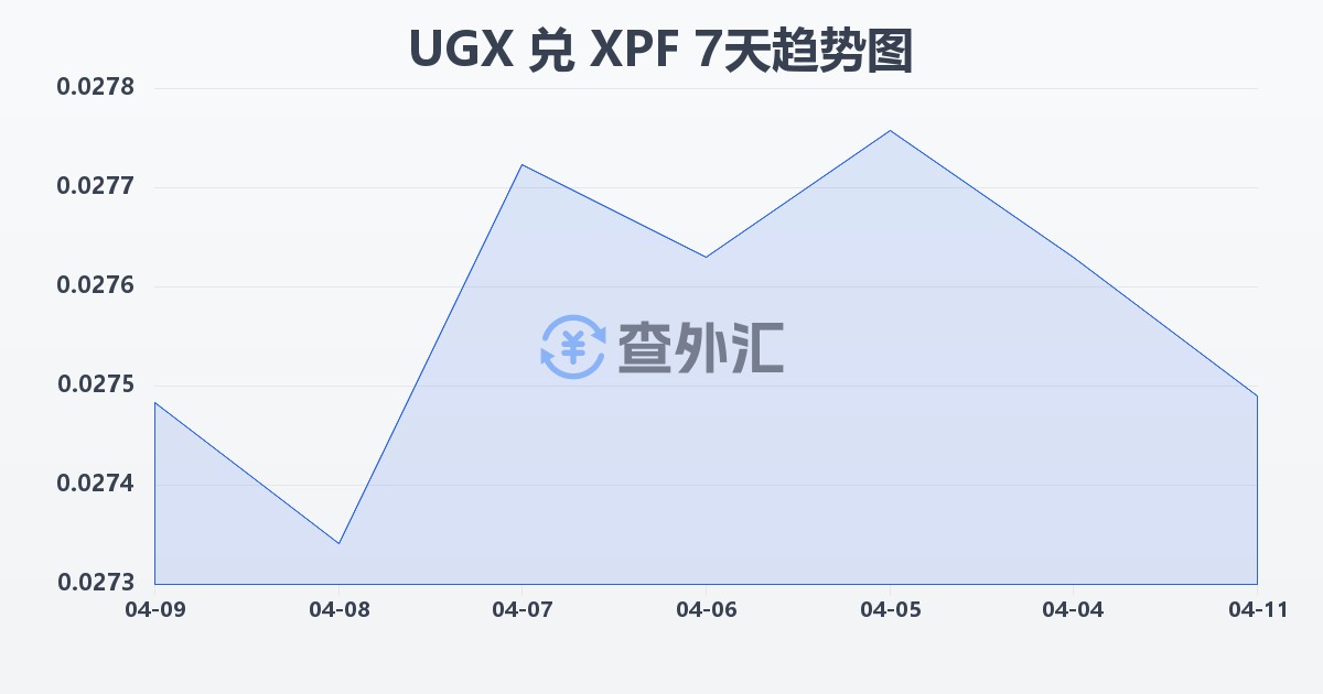 乌干达先令兑太平洋法郎(UGX/XPF)近7天汇率走势图