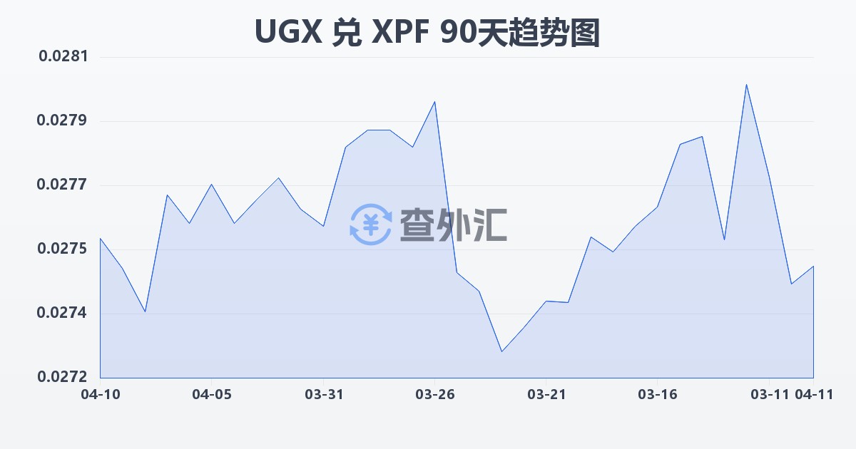乌干达先令兑太平洋法郎(UGX/XPF)近90天汇率走势图