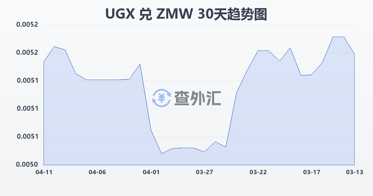 乌干达先令兑赞比亚克瓦查(UGX/ZMW)近30天汇率走势图