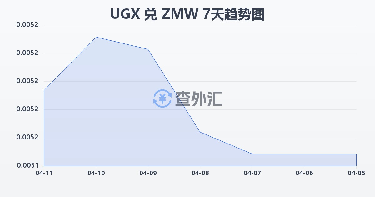 乌干达先令兑赞比亚克瓦查(UGX/ZMW)近7天汇率走势图