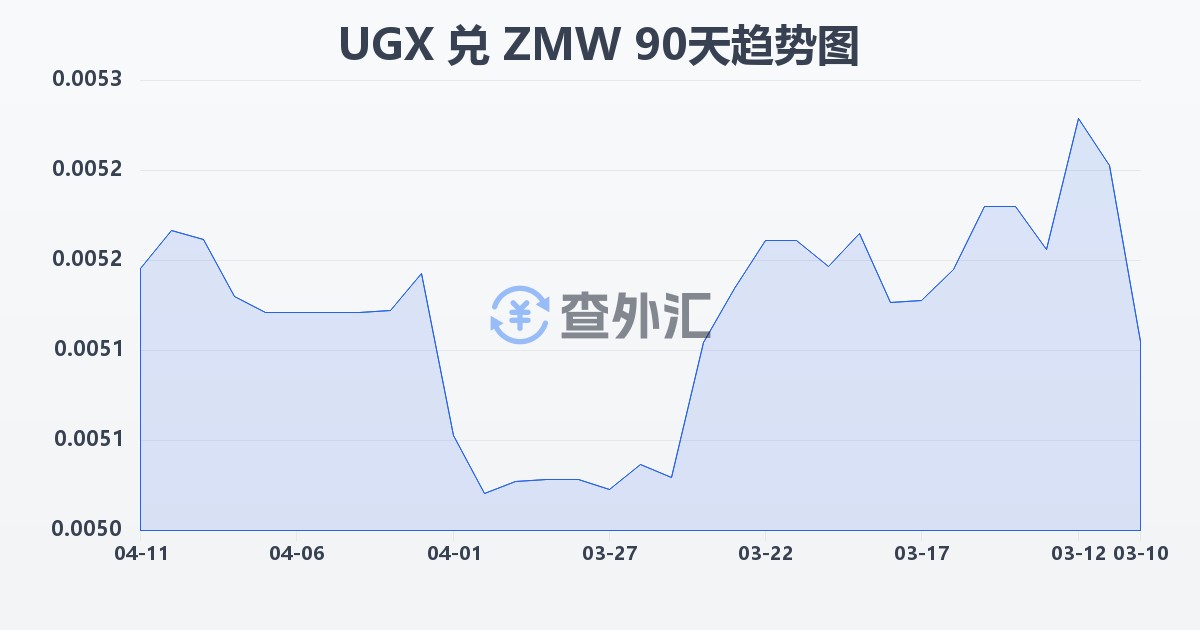 乌干达先令兑赞比亚克瓦查(UGX/ZMW)近90天汇率走势图