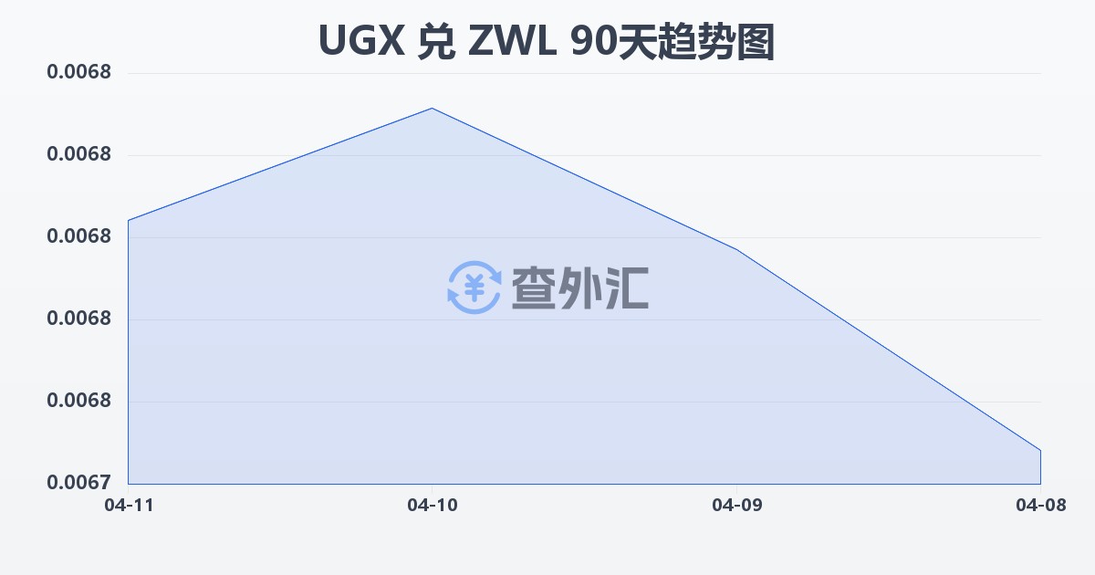 乌干达先令兑津巴布韦元(UGX/ZWL)近90天汇率走势图