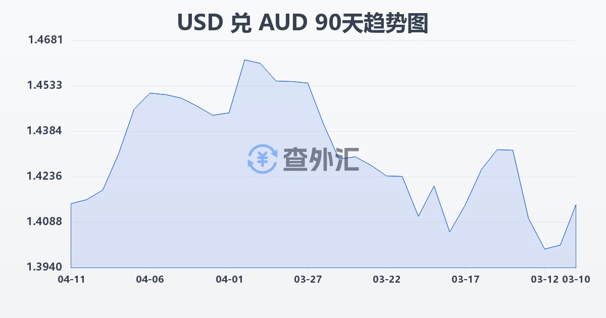 美元兑澳大利亚元(USD/AUD)近90天汇率走势图