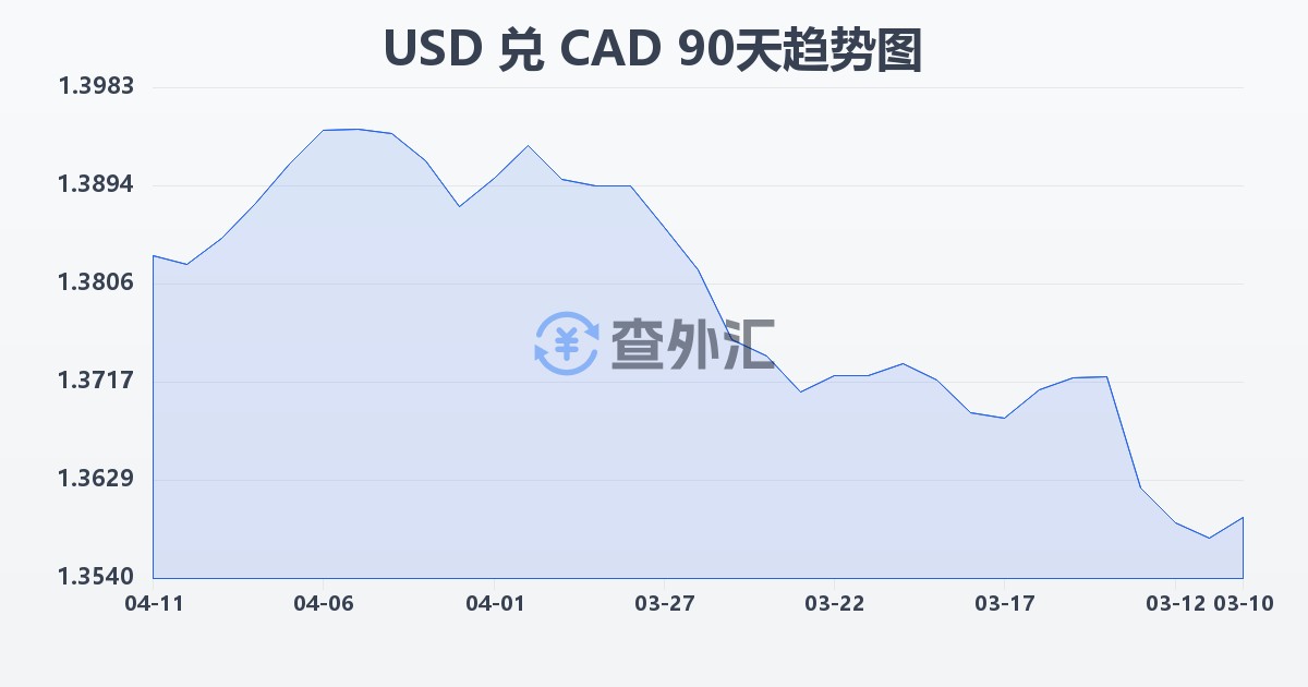 美元兑加拿大元(USD/CAD)近90天汇率走势图
