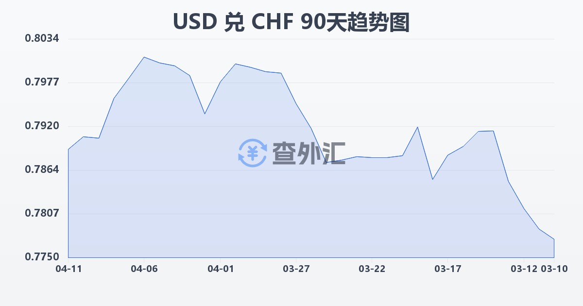美元兑瑞士法郎(USD/CHF)近90天汇率走势图