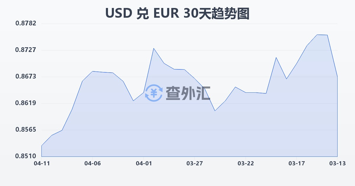 美元兑欧元(USD/EUR)近30天汇率走势图