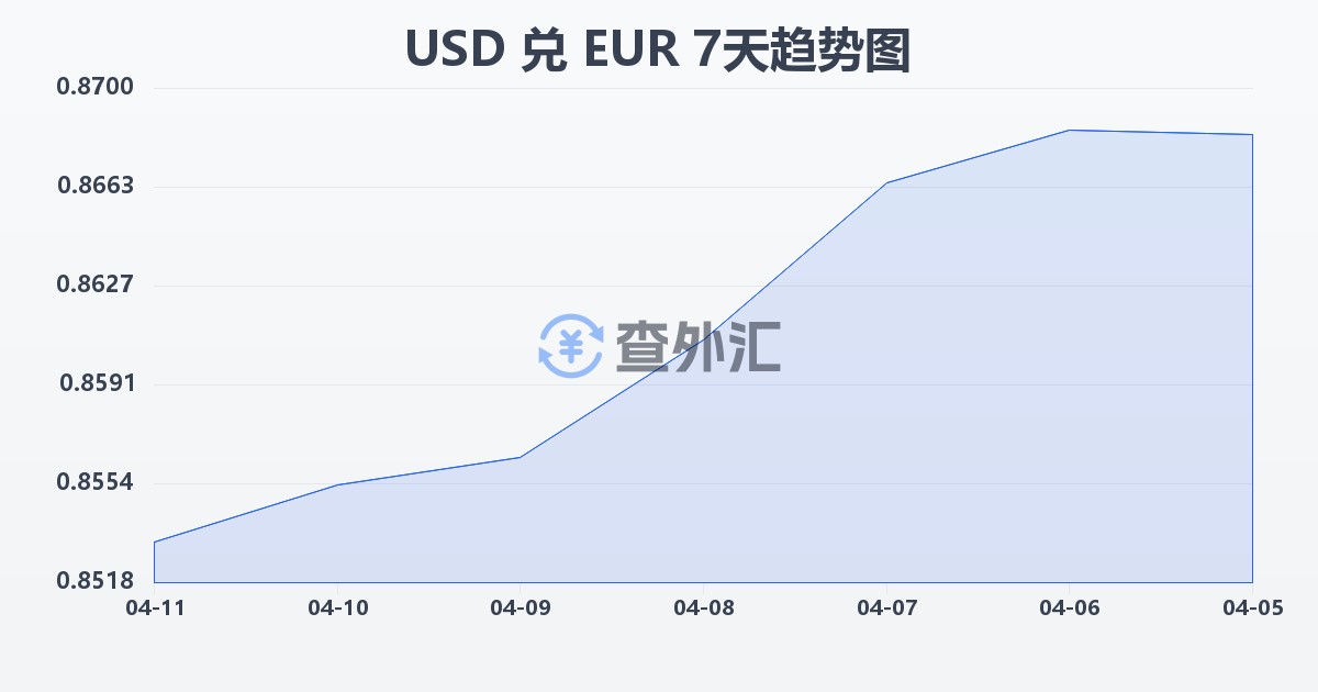 美元兑欧元(USD/EUR)近7天汇率走势图