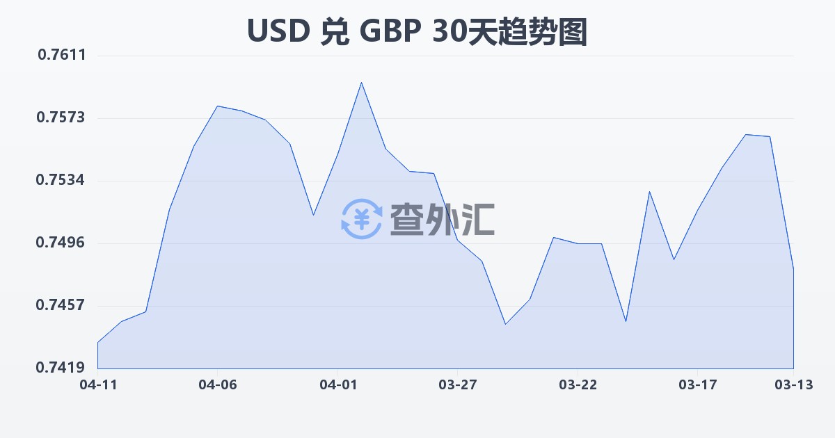 美元兑英镑(USD/GBP)近30天汇率走势图