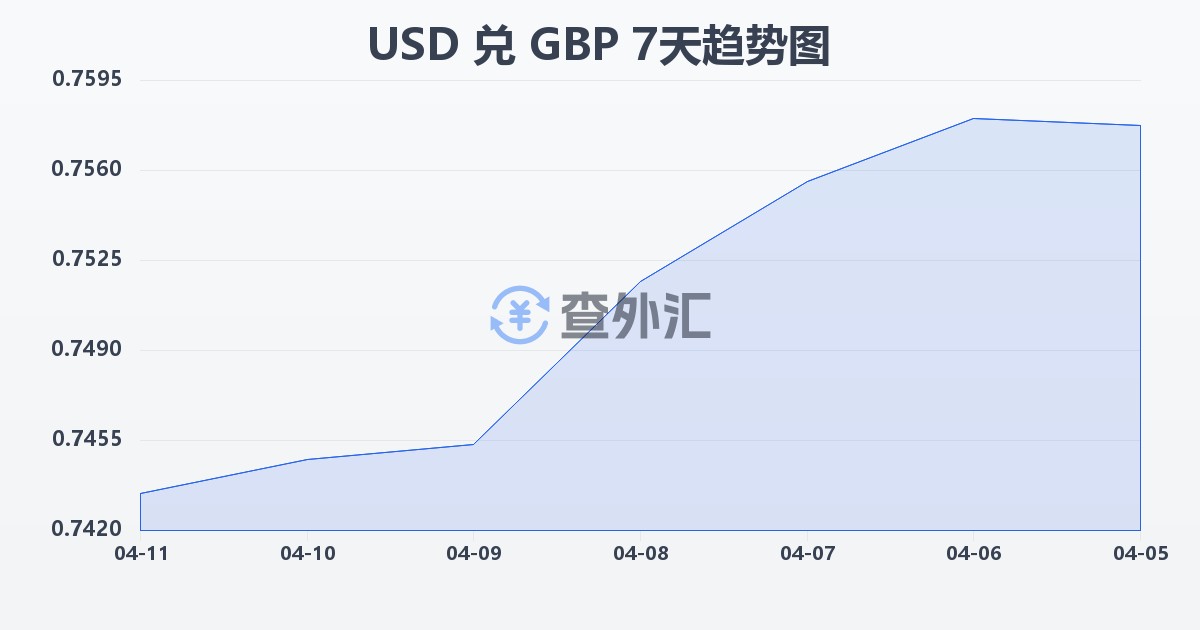 美元兑英镑(USD/GBP)近7天汇率走势图
