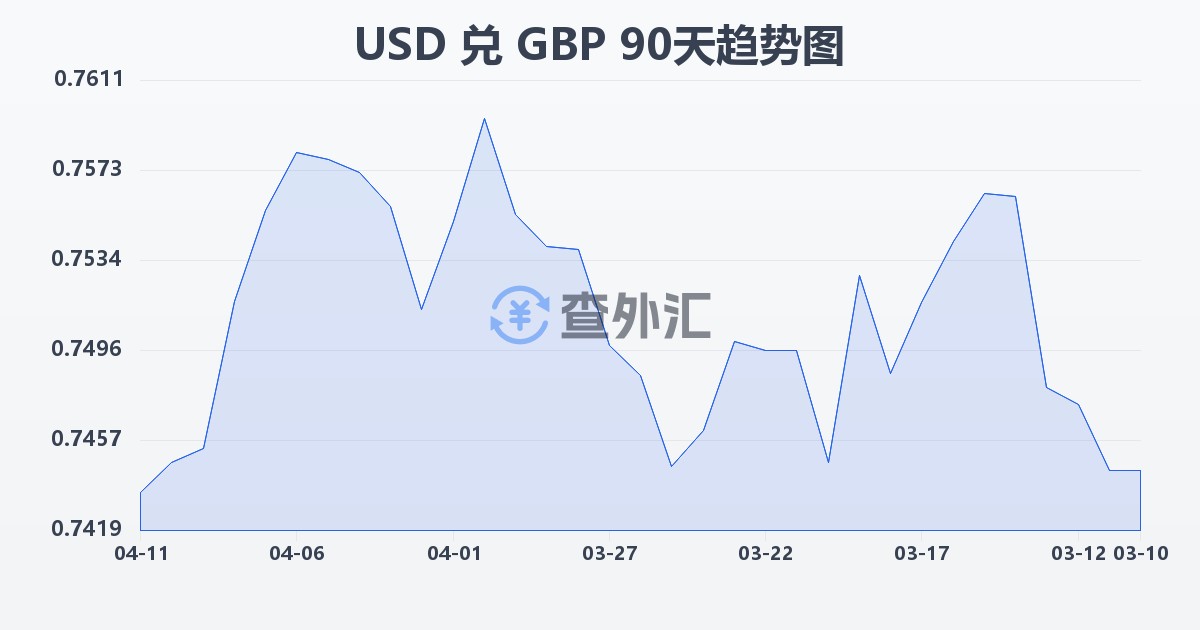 美元兑英镑(USD/GBP)近90天汇率走势图