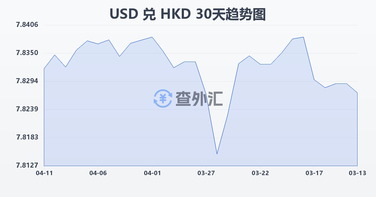 美元兑港币(USD/HKD)近30天汇率走势图