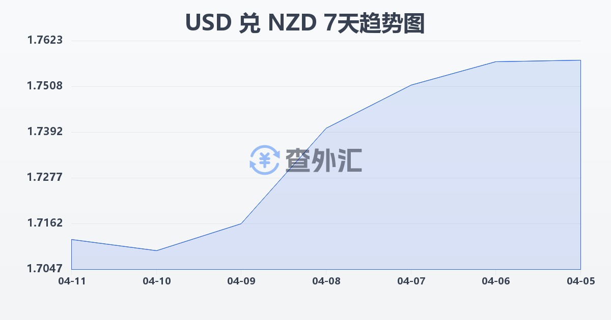 美元兑新西兰元(USD/NZD)近7天汇率走势图
