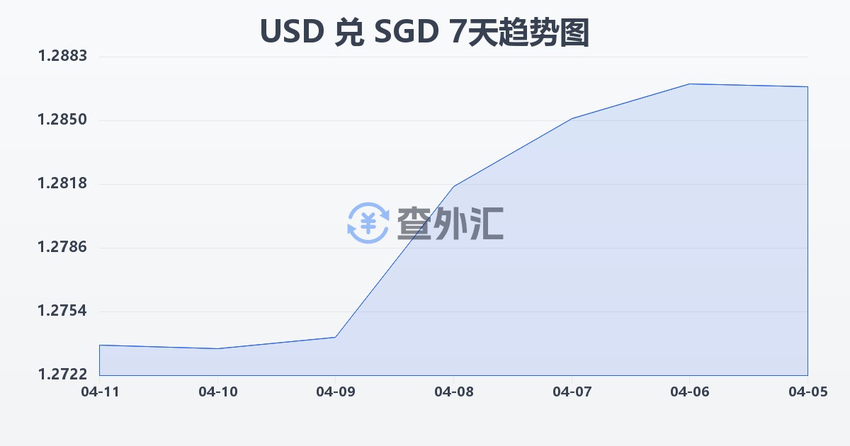 美元兑新加坡元(USD/SGD)近7天汇率走势图
