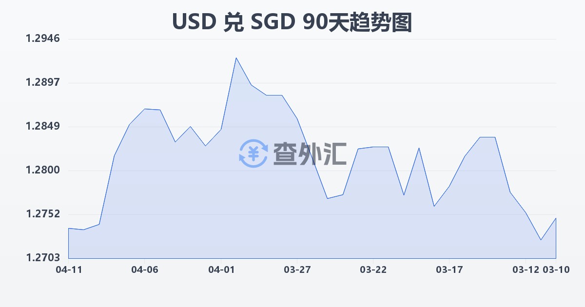 美元兑新加坡元(USD/SGD)近90天汇率走势图