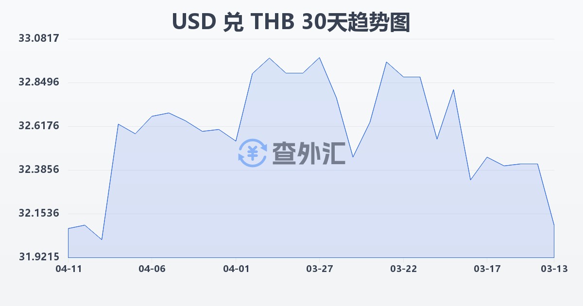 美元兑泰铢(USD/THB)近30天汇率走势图