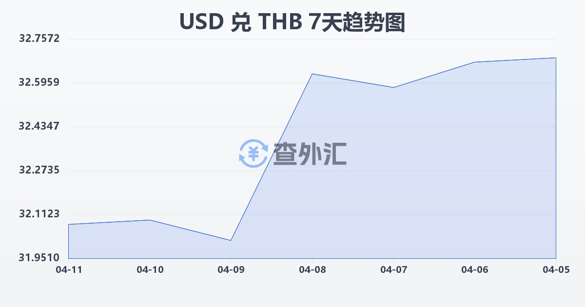 美元兑泰铢(USD/THB)近7天汇率走势图