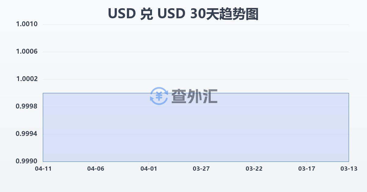 美元兑美元(USD/USD)近30天汇率走势图