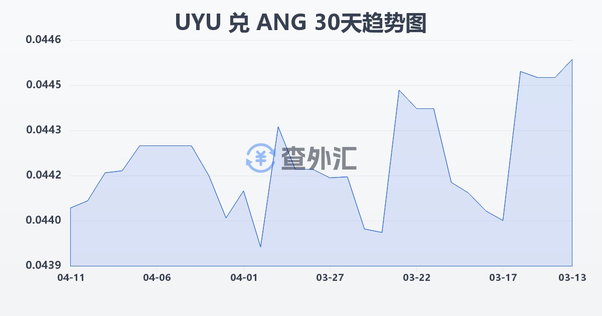 乌拉圭比索兑荷属安的列斯盾(UYU/ANG)近30天汇率走势图