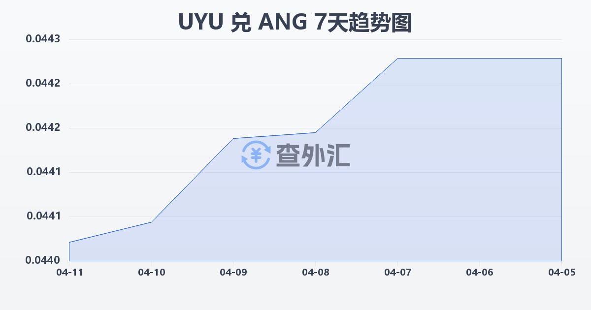 乌拉圭比索兑荷属安的列斯盾(UYU/ANG)近7天汇率走势图